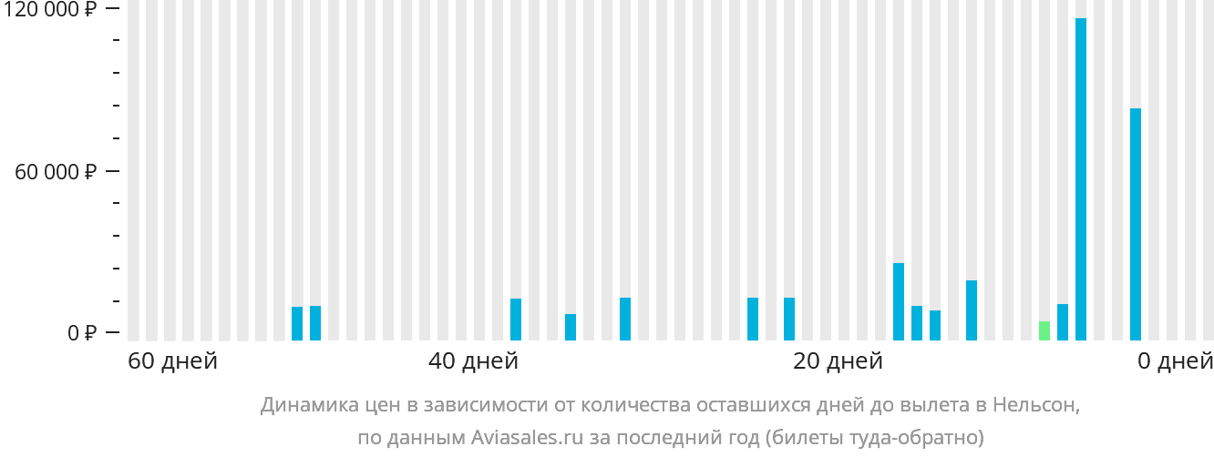 Динамика цен в зависимости от количества оставшихся дней до вылета в Нельсон