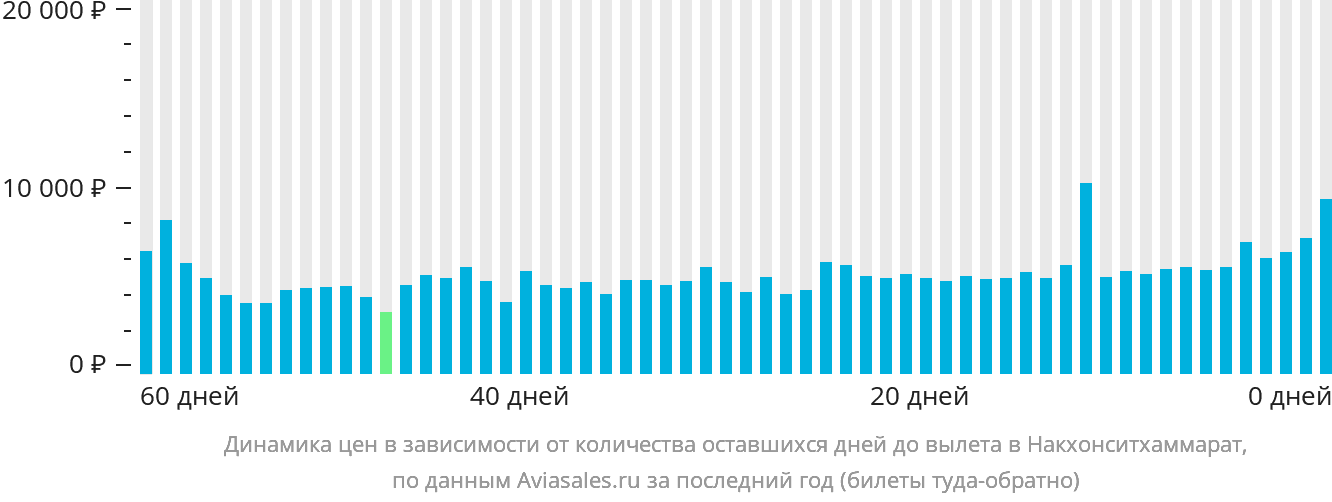 Динамика цен в зависимости от количества оставшихся дней до вылета в Накхонситхаммарат