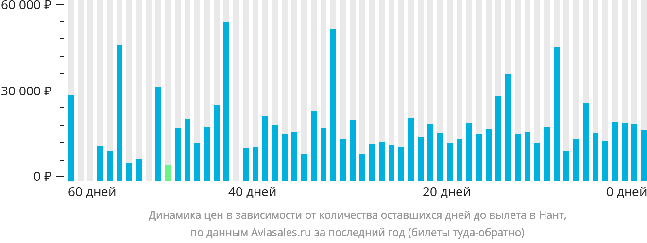 Динамика цен в зависимости от количества оставшихся дней до вылета в Нант