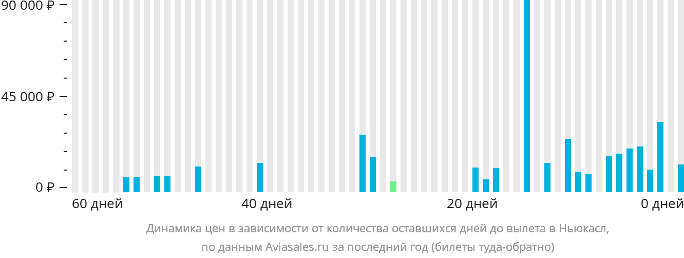 Динамика цен в зависимости от количества оставшихся дней до вылета в Ньюкасл