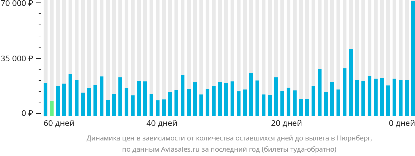 Динамика цен в зависимости от количества оставшихся дней до вылета в Нюрнберг
