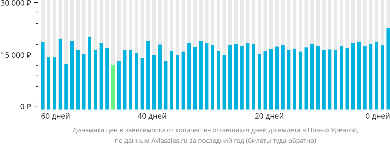 Динамика цен в зависимости от количества оставшихся дней до вылета в Новый Уренгой