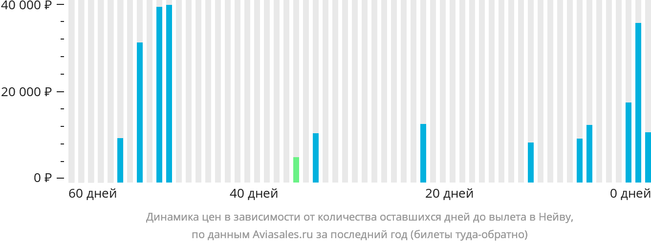 Динамика цен в зависимости от количества оставшихся дней до вылета в Нейву