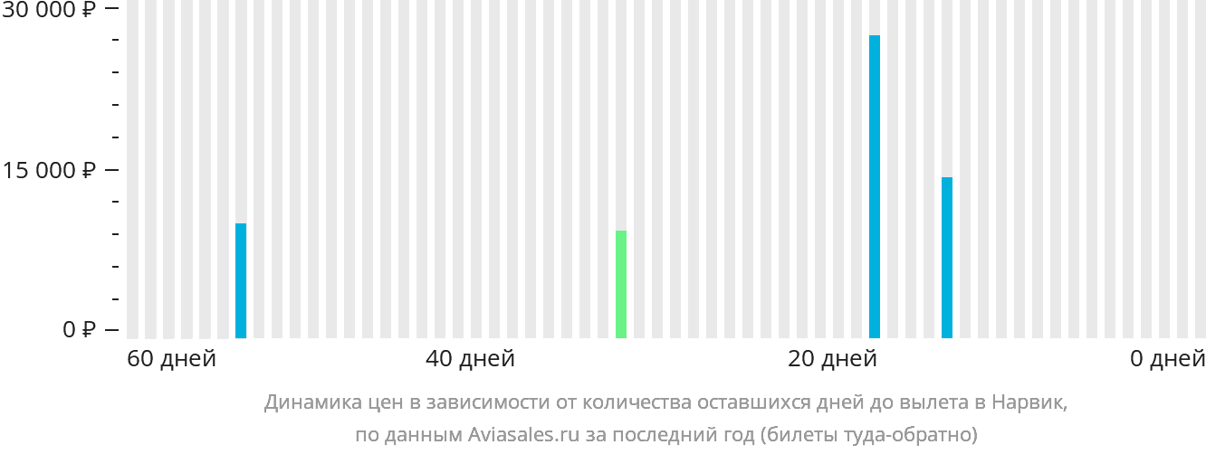 Динамика цен в зависимости от количества оставшихся дней до вылета в Нарвик
