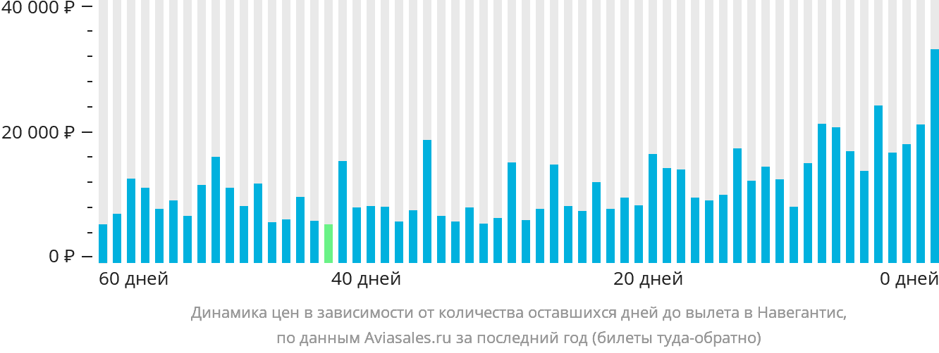 Динамика цен в зависимости от количества оставшихся дней до вылета в Навегантис