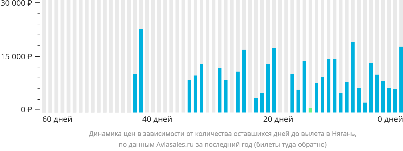 Динамика цен в зависимости от количества оставшихся дней до вылета в Нягань
