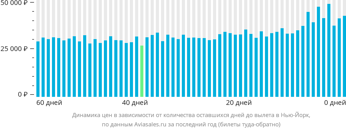Динамика цен в зависимости от количества оставшихся дней до вылета в Нью-Йорк