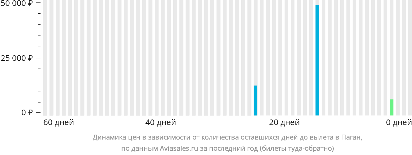 Динамика цен в зависимости от количества оставшихся дней до вылета в Паган