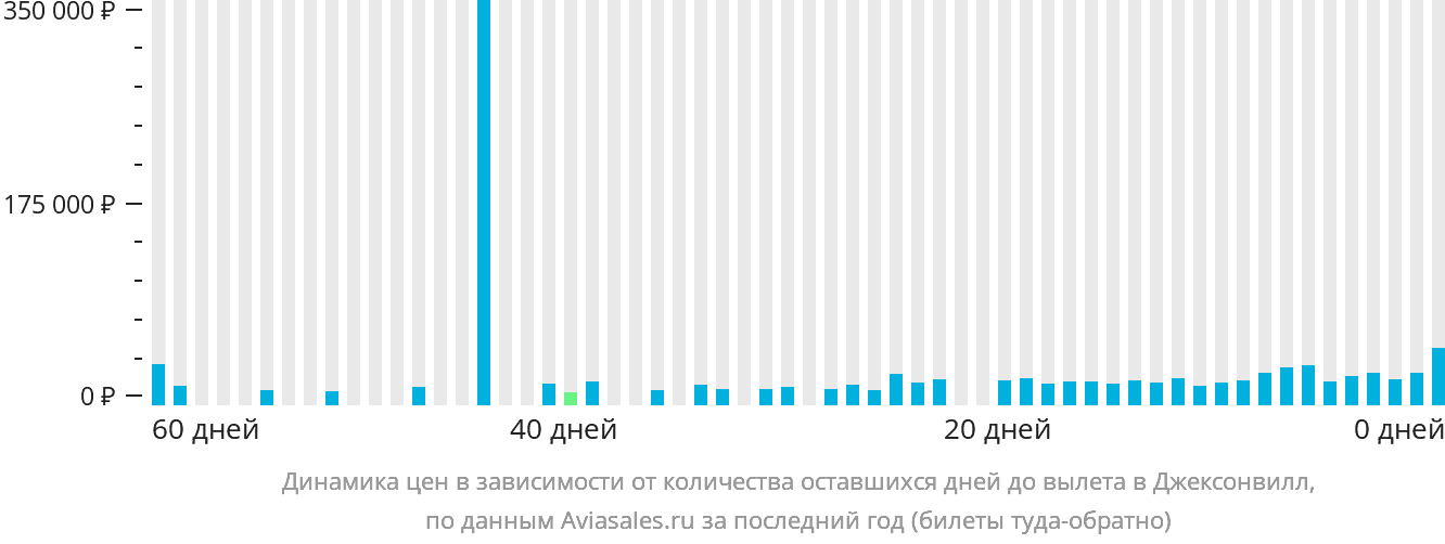 Динамика цен в зависимости от количества оставшихся дней до вылета в Джексонвилл