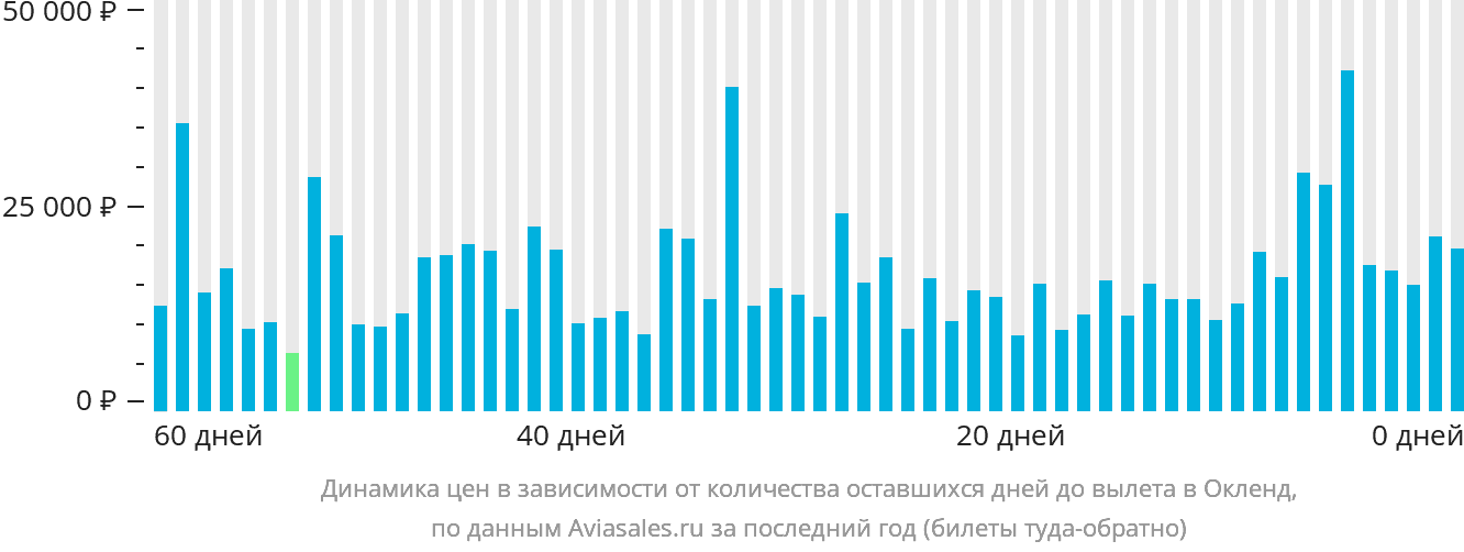 Динамика цен в зависимости от количества оставшихся дней до вылета в Окленд