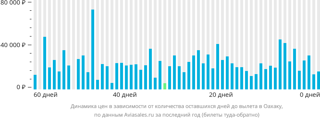 Динамика цен в зависимости от количества оставшихся дней до вылета в Оахаку
