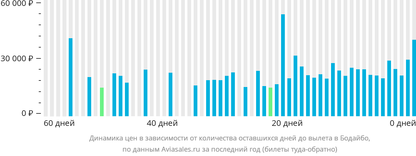 Динамика цен в зависимости от количества оставшихся дней до вылета в Бодайбо