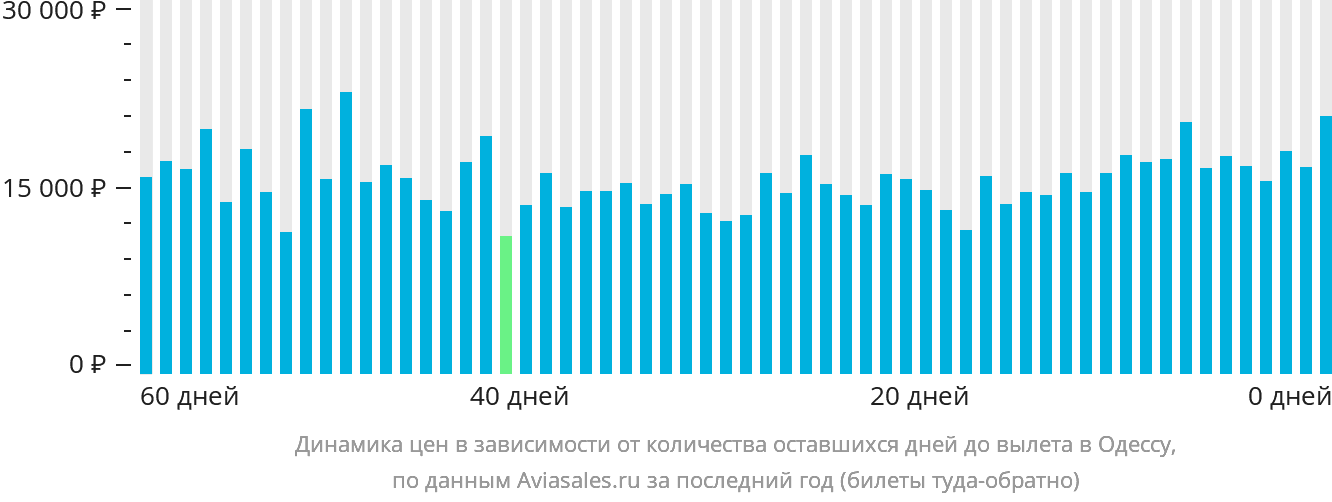 Динамика цен в зависимости от количества оставшихся дней до вылета в Одессу