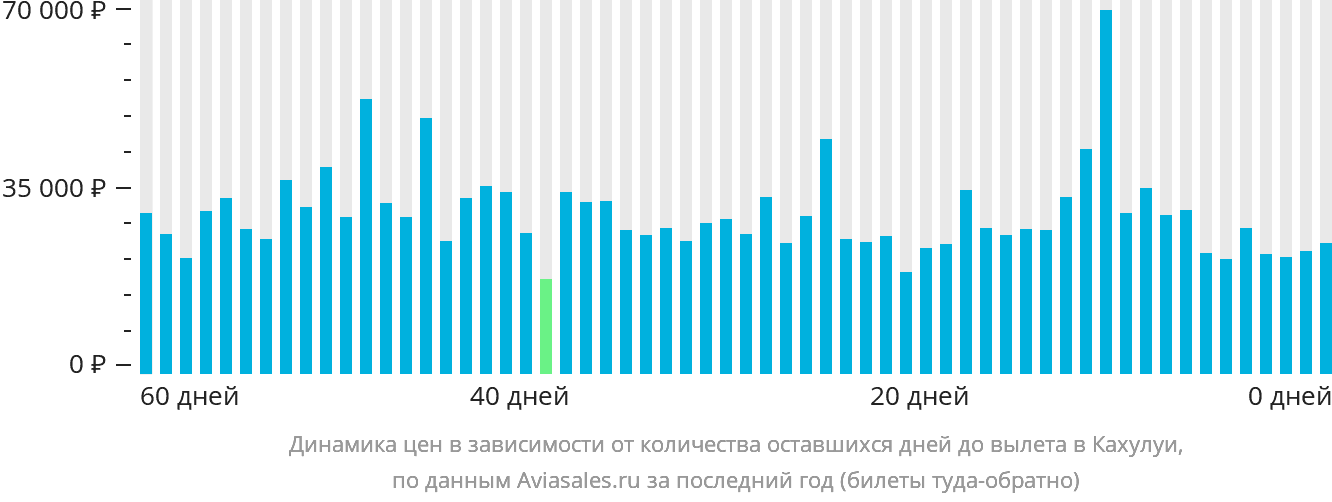 Динамика цен в зависимости от количества оставшихся дней до вылета в Кахулуи