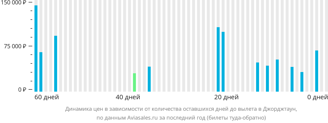 Динамика цен в зависимости от количества оставшихся дней до вылета в Джорджтаун