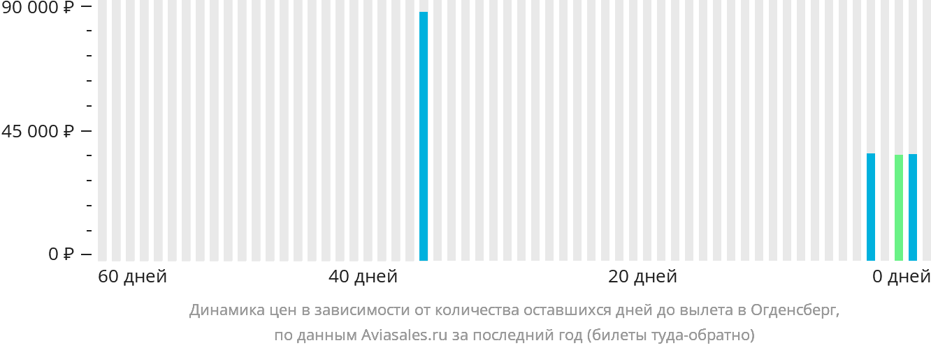 Динамика цен в зависимости от количества оставшихся дней до вылета в Огденсберг