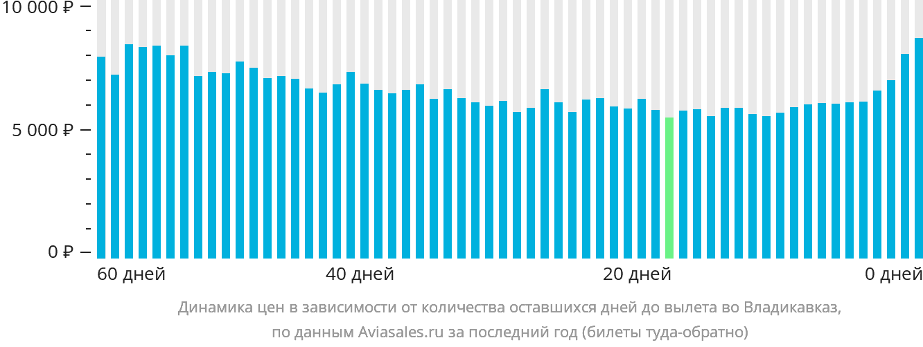 Динамика цен в зависимости от количества оставшихся дней до вылета во Владикавказ
