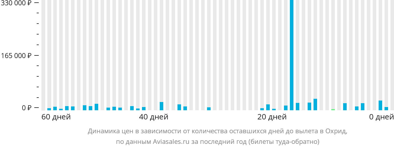 Динамика цен в зависимости от количества оставшихся дней до вылета в Охрид