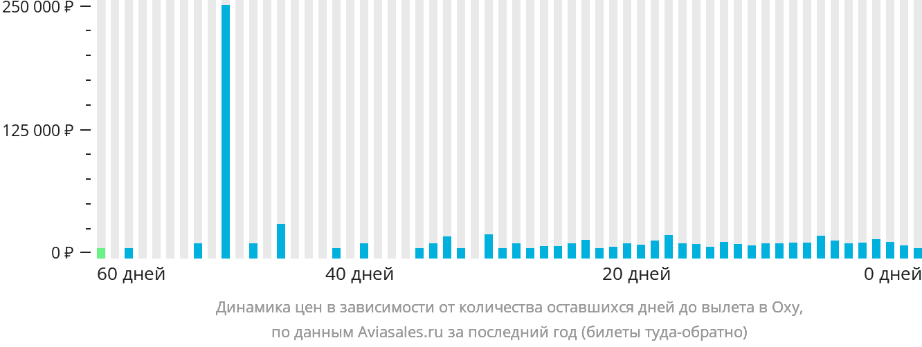 Динамика цен в зависимости от количества оставшихся дней до вылета в Оху