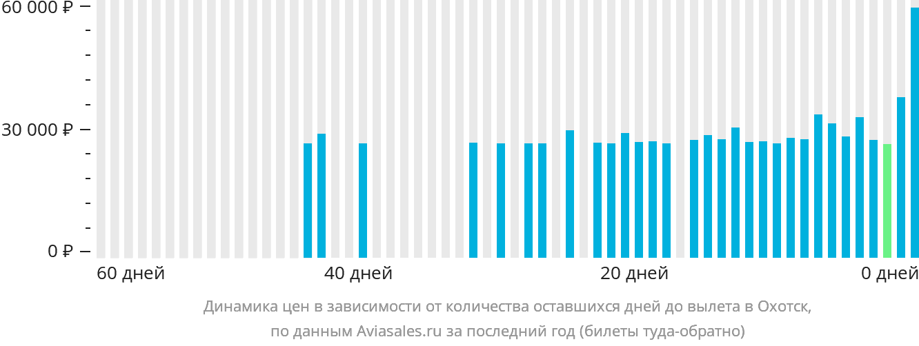 Динамика цен в зависимости от количества оставшихся дней до вылета в Охотск