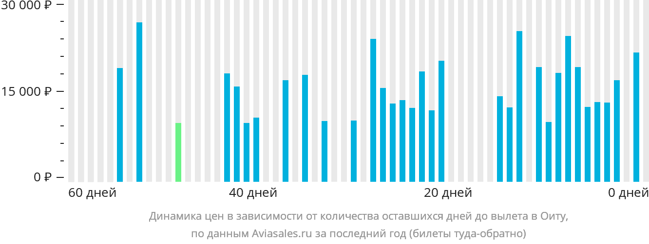 Динамика цен в зависимости от количества оставшихся дней до вылета в Оиту