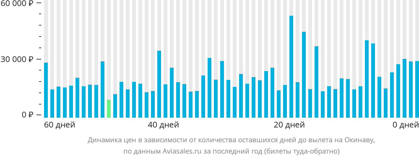 Динамика цен в зависимости от количества оставшихся дней до вылета на Окинаву
