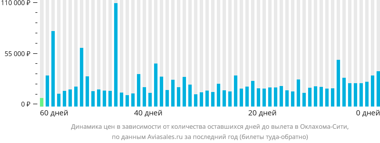 Динамика цен в зависимости от количества оставшихся дней до вылета в Оклахома-Сити