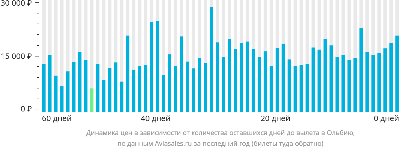 Динамика цен в зависимости от количества оставшихся дней до вылета в Ольбию