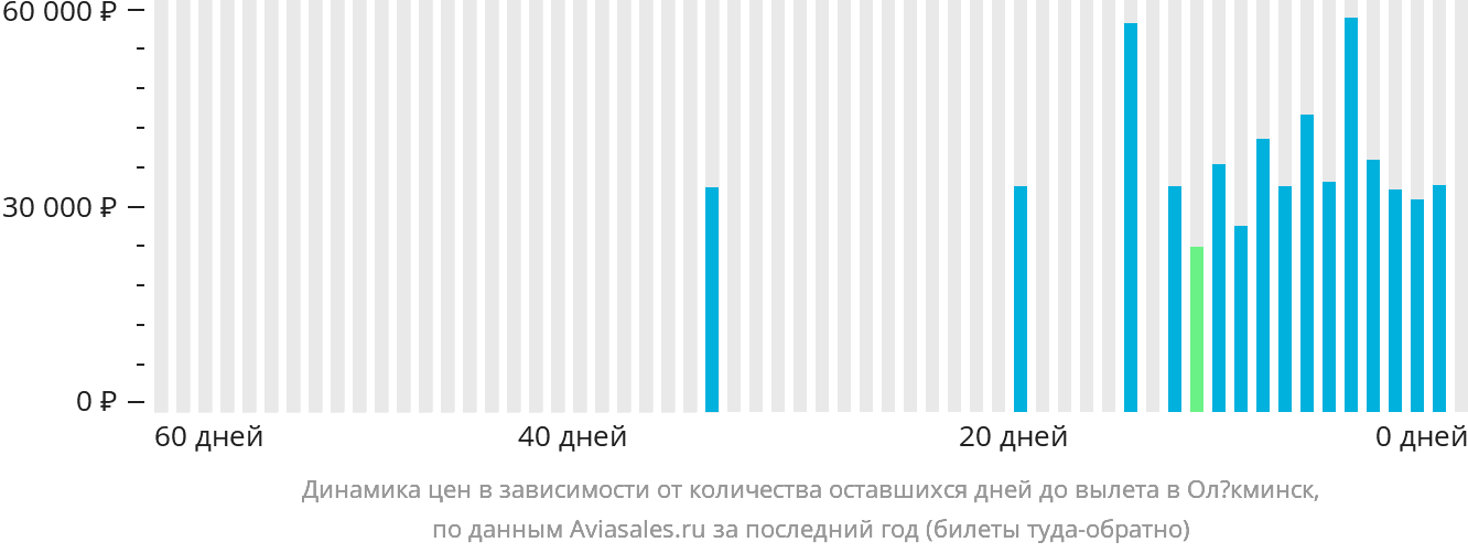Динамика цен в зависимости от количества оставшихся дней до вылета в Олёкминск