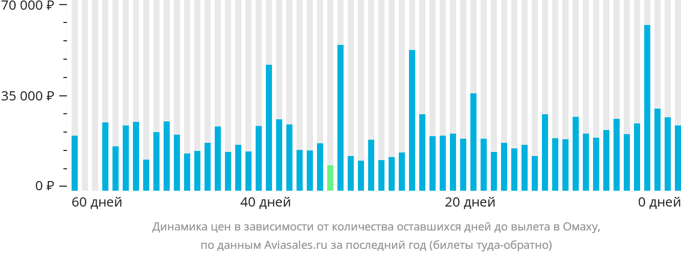 Динамика цен в зависимости от количества оставшихся дней до вылета в Омаху