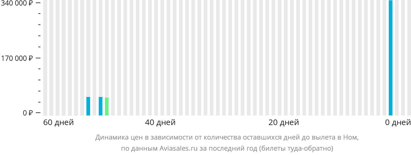 Динамика цен в зависимости от количества оставшихся дней до вылета в Ном
