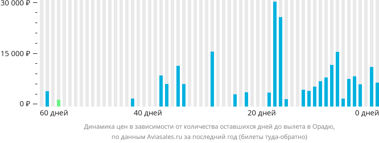 Динамика цен в зависимости от количества оставшихся дней до вылета в Орадю