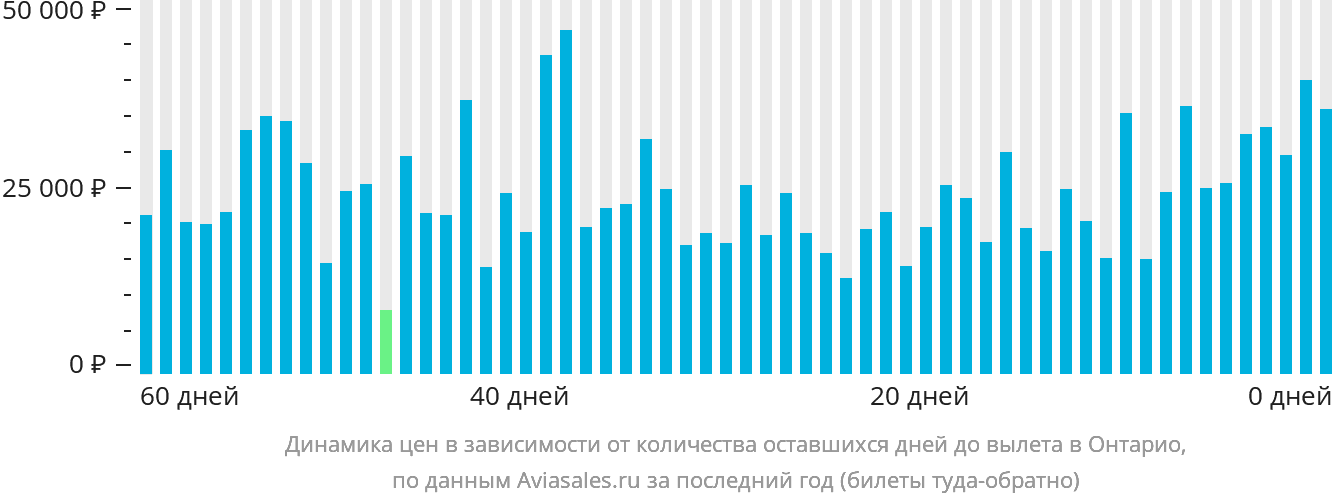 Динамика цен в зависимости от количества оставшихся дней до вылета в Онтарио