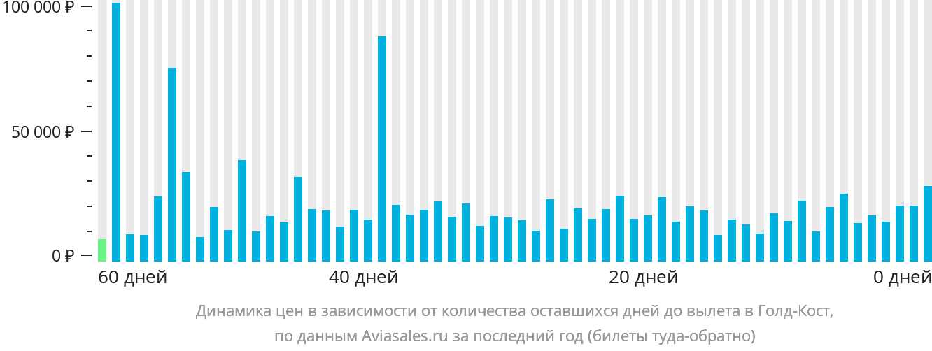 Динамика цен в зависимости от количества оставшихся дней до вылета в Голд-Кост