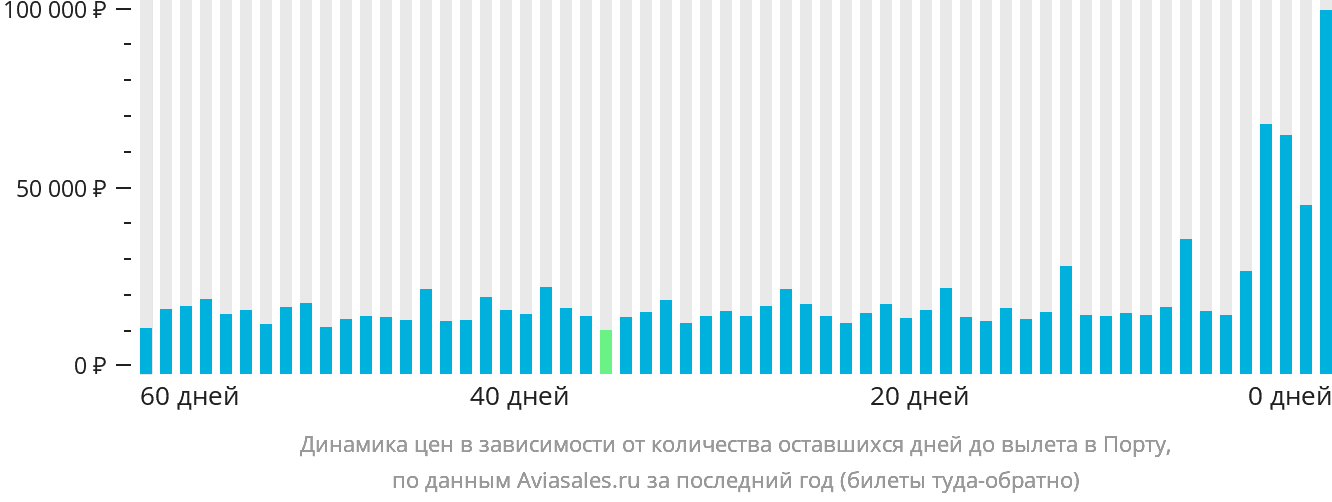 Динамика цен в зависимости от количества оставшихся дней до вылета в Порту
