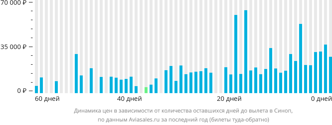 Динамика цен в зависимости от количества оставшихся дней до вылета в Синоп