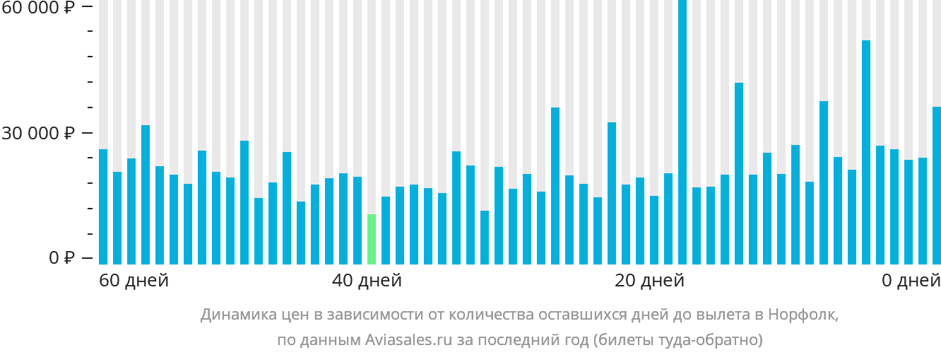 Динамика цен в зависимости от количества оставшихся дней до вылета в Норфолк