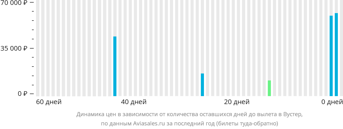 Динамика цен в зависимости от количества оставшихся дней до вылета в Вустер