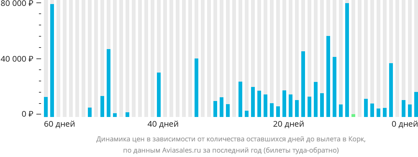 Динамика цен в зависимости от количества оставшихся дней до вылета в Корк