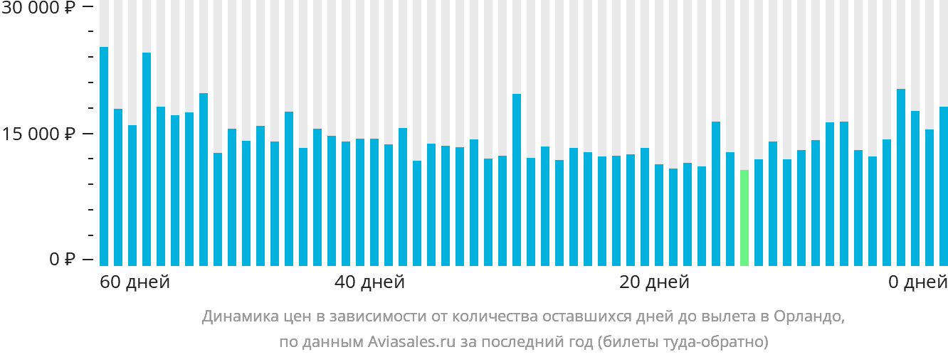 Динамика цен в зависимости от количества оставшихся дней до вылета в Орландо