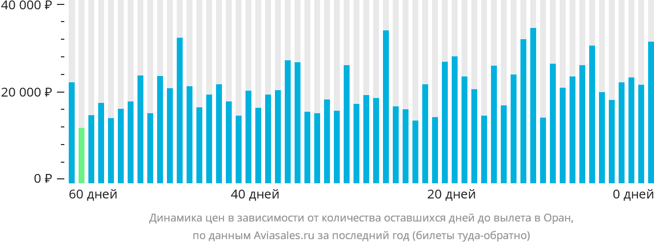 Динамика цен в зависимости от количества оставшихся дней до вылета в Оран