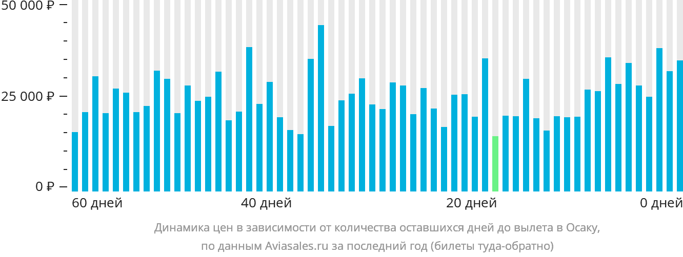 Динамика цен в зависимости от количества оставшихся дней до вылета в Осаку