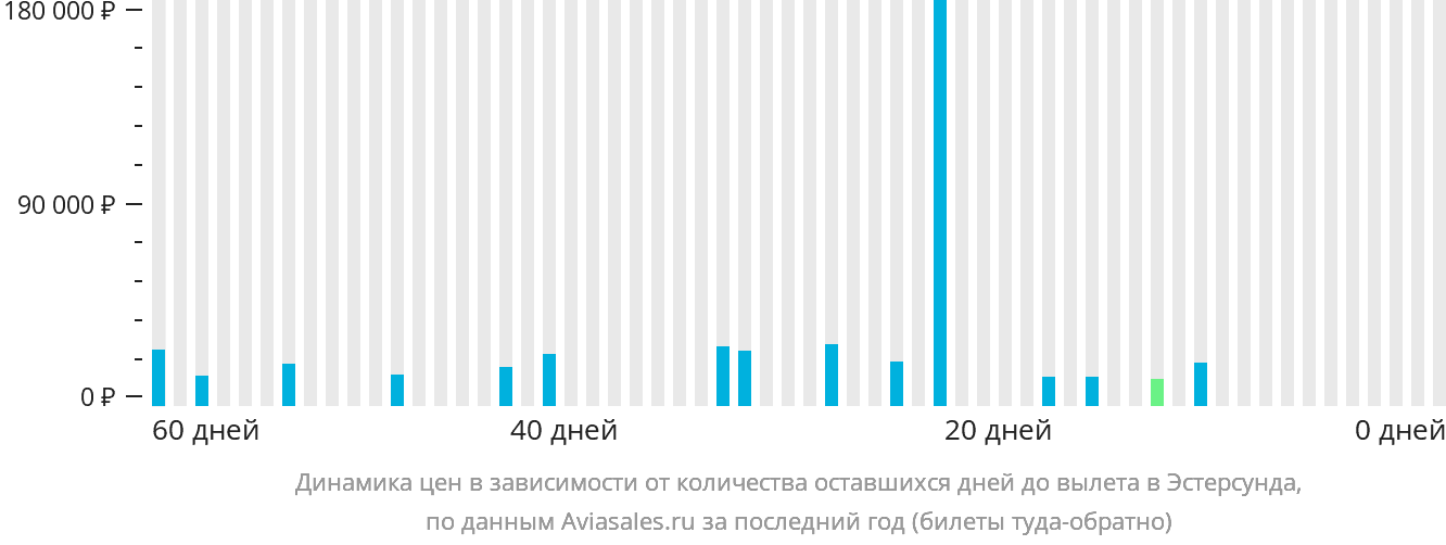 Динамика цен в зависимости от количества оставшихся дней до вылета в Эстерсунда