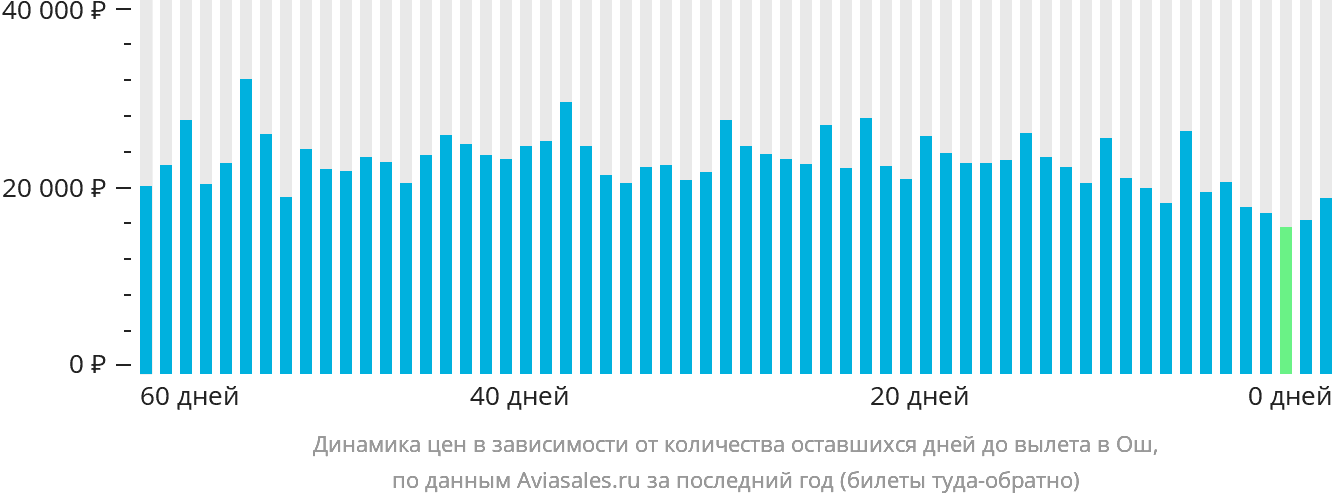 Динамика цен в зависимости от количества оставшихся дней до вылета в Ош