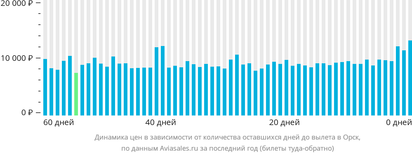 Динамика цен в зависимости от количества оставшихся дней до вылета в Орск