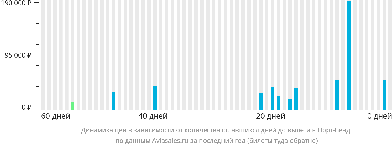 Динамика цен в зависимости от количества оставшихся дней до вылета в Норт-Бенд