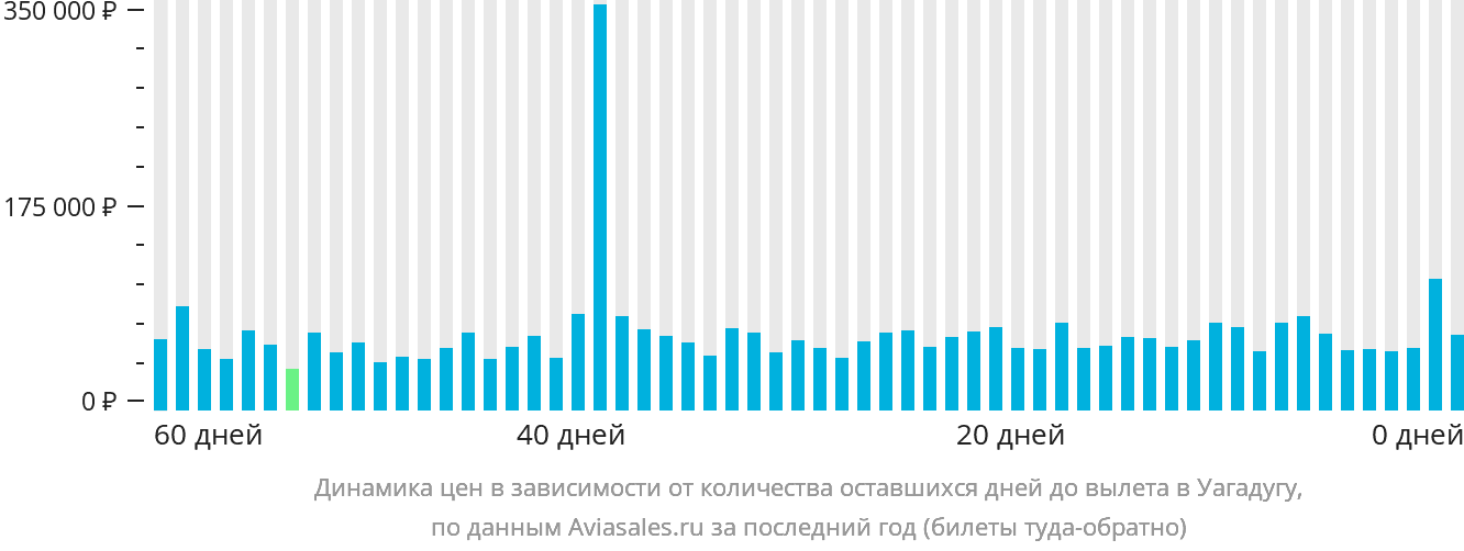 Динамика цен в зависимости от количества оставшихся дней до вылета в Уагадугу