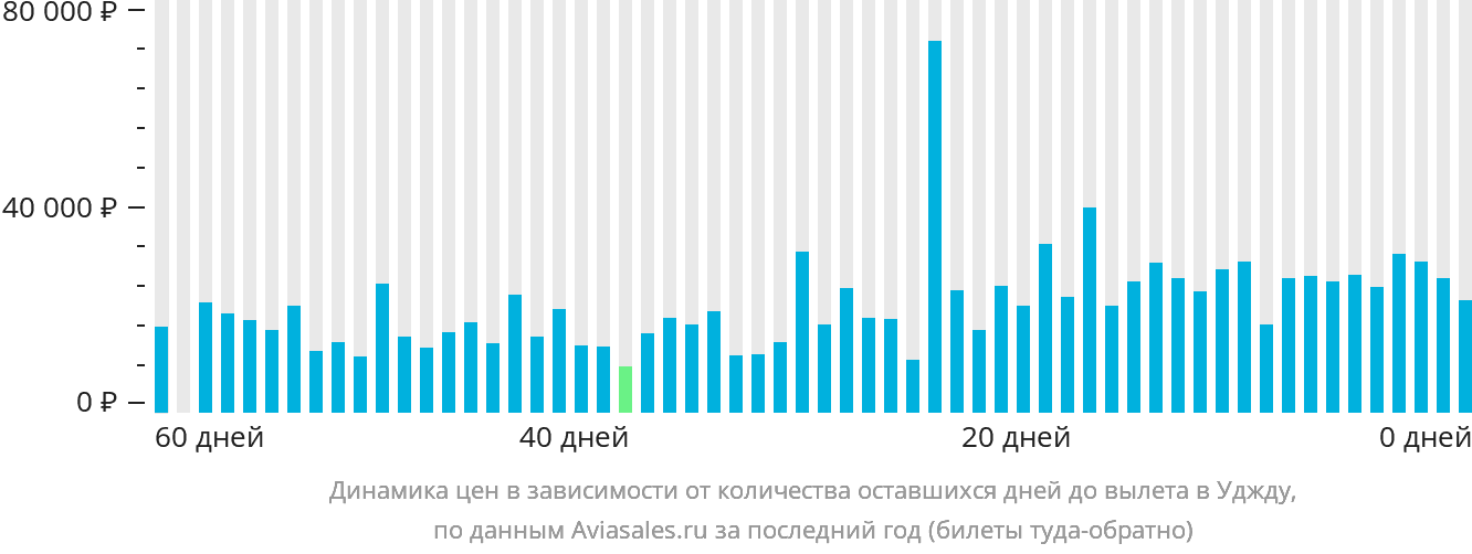 Динамика цен в зависимости от количества оставшихся дней до вылета в Уджду