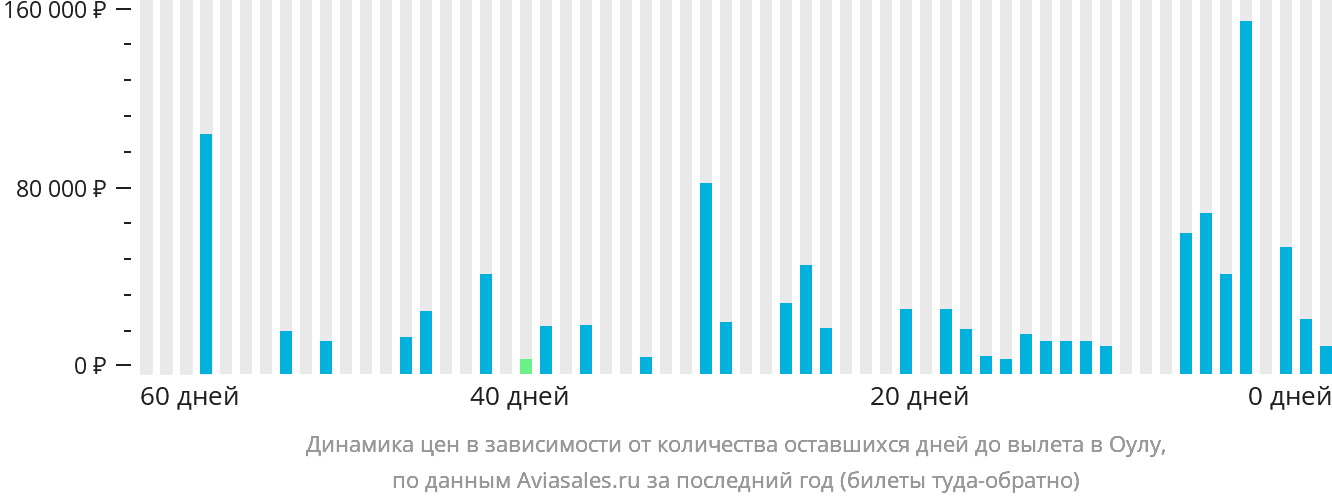 Динамика цен в зависимости от количества оставшихся дней до вылета в Оулу