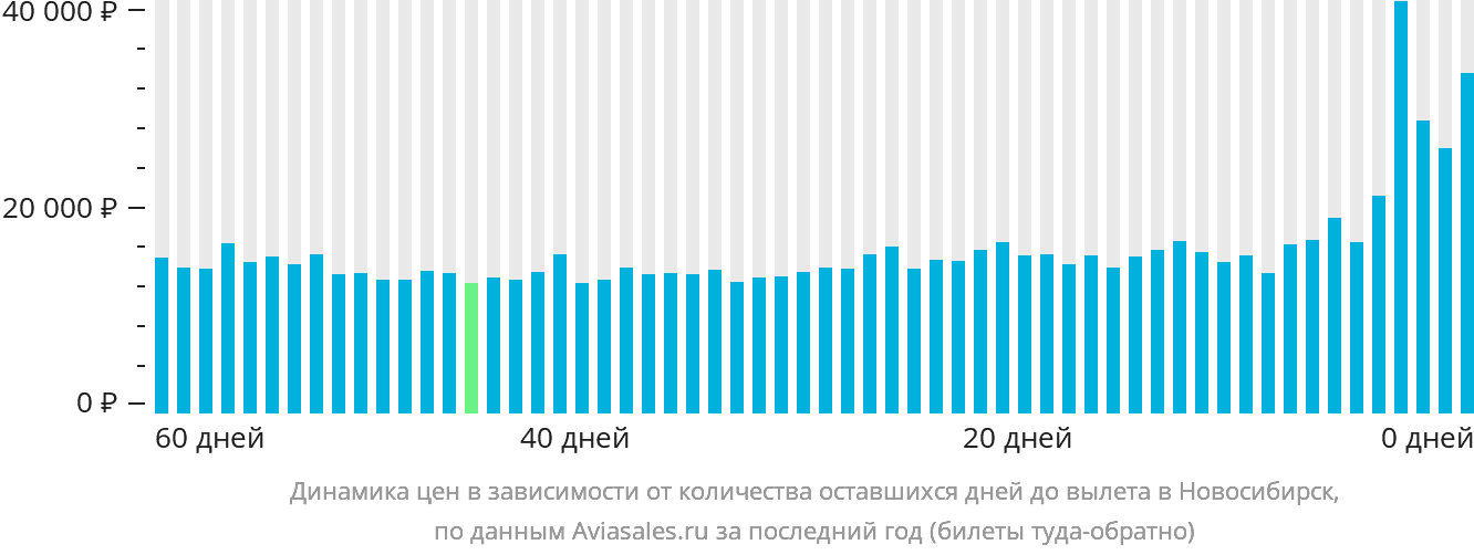 Динамика цен в зависимости от количества оставшихся дней до вылета в Новосибирск